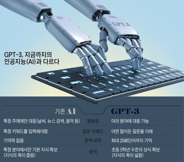 GPT-3 지금까지 인공지능과 다르다/사진 게티이미지뱅크, 그래픽 김성규 기자