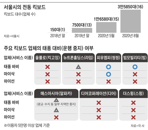 주요 킥보드 업체의 태풍 대비(운행 중지) 여부/그래픽=김현국